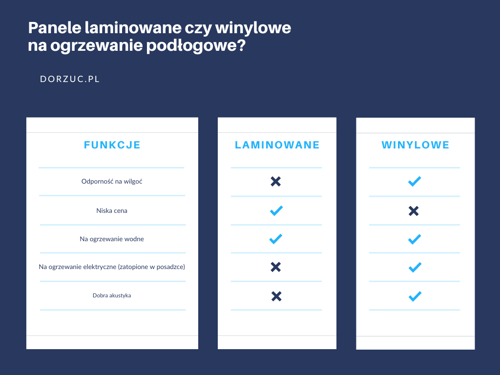 panele laminowane czy winylowe na ogrzewanie podłogowe porównanie